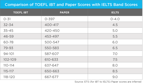 TOEFL VS EILTS